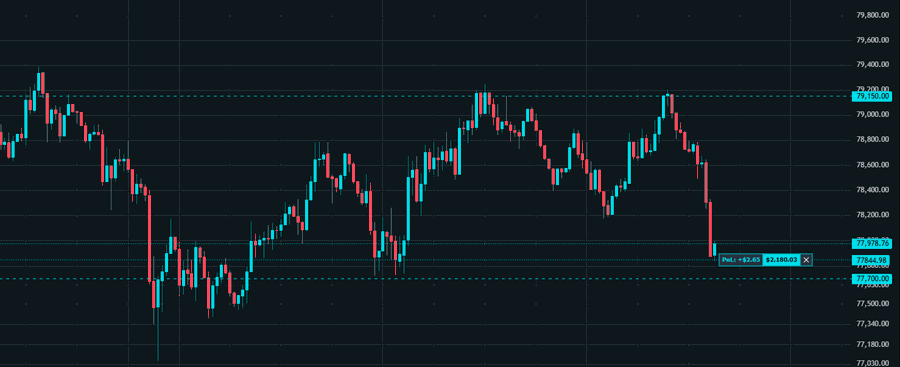 A candlestick financial chart on a dark background showing price movements between roughly 77,000 and 79,800, with a recent point marked around 77,929.