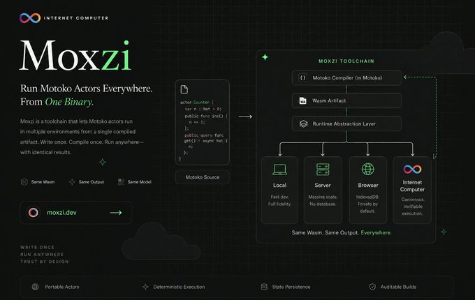 A promotional graphic for 'Moxzi' on the Internet Computer blockchain, featuring the tagline 'Run Motoko Actors Everywhere. From One Binary.' alongside a diagram of the Moxzi toolchain and the website 'moxzi.dev'.