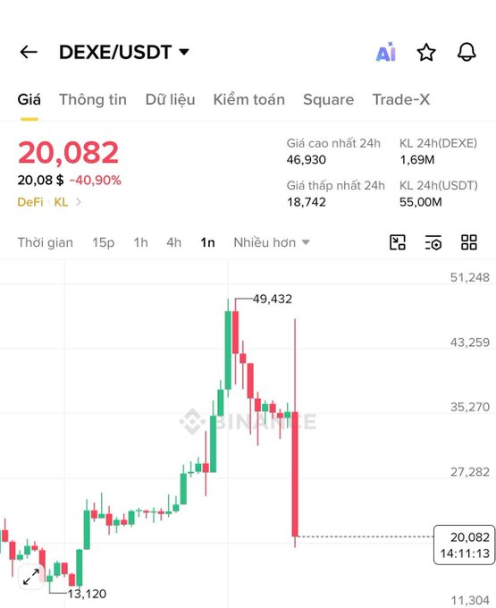A Binance candlestick chart shows DEXE/USDT trading at $20,082, down 40.90% in 24 hours, having plummeted from a 24-hour high of $46,930 to a low of $18,742, with the price action displaying a sharp sell-off after spiking to $49,432—visually illustrating the post's warning about how quickly lesser-watched altcoins can lose half their value during harsh downtrends.