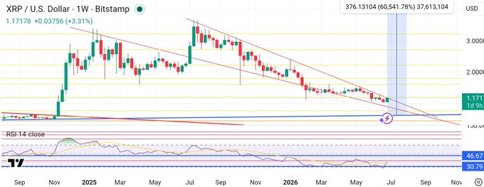 The image shows a weekly candlestick chart of XRP/USD on Bitstamp, with XRP currently trading at $1.17178 (+3.31%), breaking above a descending wedge pattern—a bullish technical setup aligning with the post's optimism about XRP's recent rally from $1.02 and its "ready to go" outlook for the month.