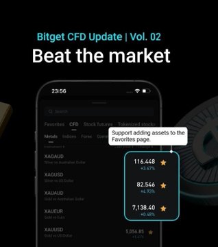 A promotional graphic for "Bitget CFD Update | Vol. 02" featuring the headline "Beat the market" above a smartphone mockup showing a trading app interface with a "Favorites" tab displaying assets like XAGUSD at 116.648 (+3.07%), XAUUSD at 82.546 (+4.70%), and XAUUSD at 7,138.40 (+5.48%), illustrating how traders can diversify into CFDs like gold and silver to escape crypto's sideways chop.