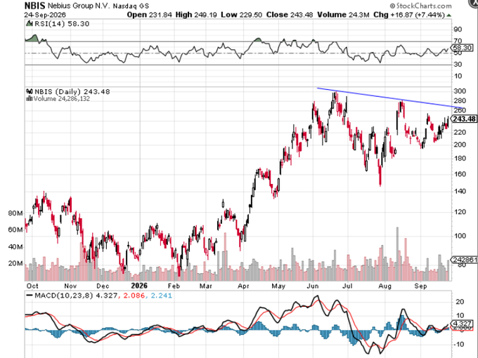 A daily stock chart from StockCharts.com for NBIS (Nebius Group N.V.) on the Nasdaq GS dated 24-Sep-2026, showing a closing price of 243.48, a change of +16.87 (+7.44%), with RSI at 58.30 and MACD at 4.327.