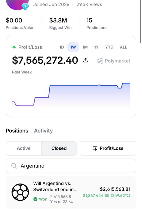 A Polymarket wallet profile showing a $7,565,272.40 profit over the past week, with a biggest win of $3.8M from 15 predictions, including a $2,615,563.81 win on "Will Argentina vs. Switzerland end in..." at 28.6¢ odds. The screenshot supports the post's claim of a $7.5M weekly gain on the prediction platform.