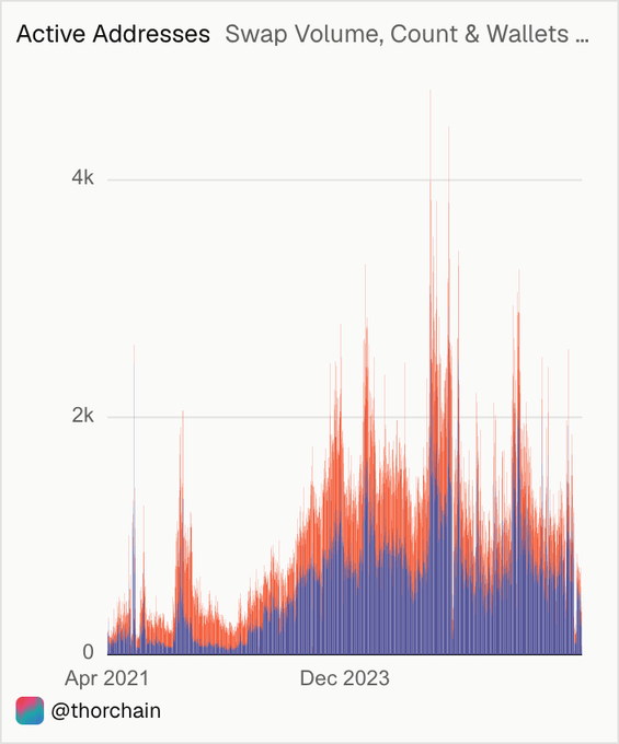 Bar chart titled 'Active Addresses' showing 'Swap Volume, Count & Wallets' tracked over time from April 2021, with peaks in activity reaching nearly 5k, sourced from @thorchain.