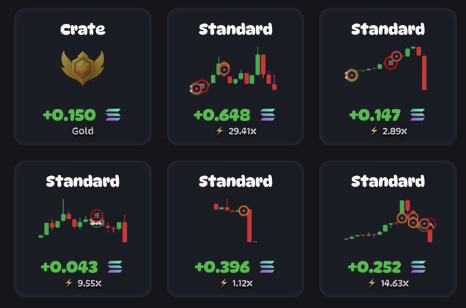 The image displays six trading results from a streaming session, with five "Standard" trades showing profits ranging from +0.043 to +0.648 (multipliers from 1.12x to 29.41x) and one "Crate" reward worth +0.150 Gold, highlighting the streamer's successful trading performance referenced in the post.