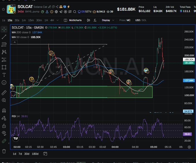 A cryptocurrency TradingView chart for SOLCAT on the GMGN pair priced at $181.88K (+1.87%), displaying candlestick patterns, MA 200 and MA 50 indicators at 137.94K and 188.30K respectively, and an RSI of 39.91.