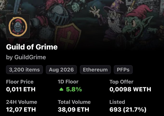 NFT collection page for 'Guild of Grime' by GuildGrime, showing 3,200 items on Ethereum, with a floor price of 0.011 ETH, 1D floor up 5.8%, top offer 0.0098 WETH, 24H volume 12.07 ETH, total volume 38.09 ETH, and 693 (21.7%) listed.