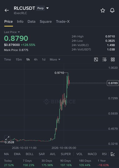 The image shows a Binance perpetual futures chart for iExecRLC (RLCUSDT), where the price surged 128.55% to $0.8790 with a 24h high of $0.9710 and 1.03B USDT in trading volume, supporting the post's warning against shorting RLC due to its extreme volatility and substantial price pump.