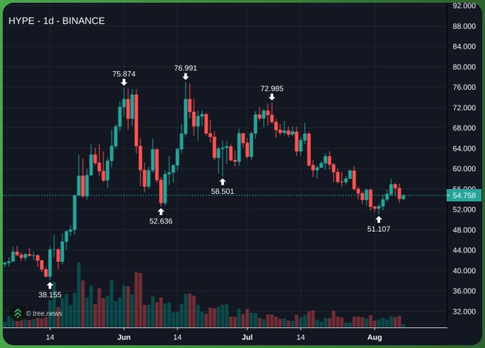 A TradingView daily candlestick chart for $HYPE on Binance shows price consolidating around $54.758 after declining from highs near $76.991 in June, with key support levels marked at 38.155, 51.107, and 52.636, and resistance at 72.985. The chart visually reinforces the post's thesis by illustrating the $60 zone as a dense resistance area between current price action and prior highs, with notable volume clusters around the recent highs suggesting supply overhead.