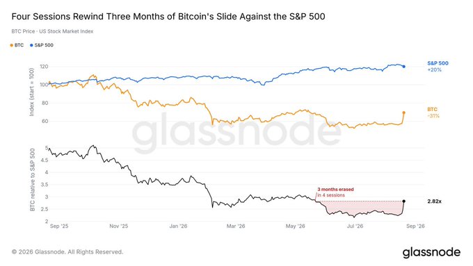 A Glassnode chart tracking Bitcoin versus the S&P 500 from September 2025 to September 2026 shows BTC down -31% against the S&P 500's +20% gain, with the bottom panel highlighting that the recent sharp rebound erased three months of underperformance "in 4 sessions," lifting the BTC/S&P 500 ratio from ~2.5x to 2.82x.