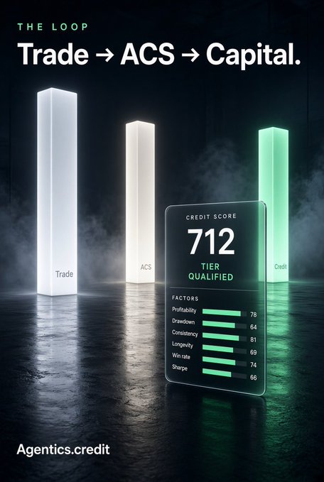A graphic titled 'THE LOOP: Trade → ACS → Capital' featuring three illuminated pillars representing the trade-to-credit pipeline and a credit score card showing a 712 score (Tier Qualified) with factors including Profitability 78, Drawdown 64, Consistency 81, Longevity 69, Win rate 74, and Sharpe 66, branded with Agentics.credit.