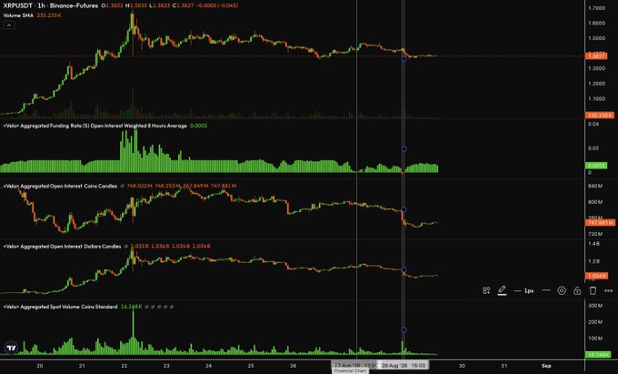 A TradingView chart of XRP/USDT perpetual futures on Binance shows a 1-hour candle price around 1.3833 alongside the Value Aggregated Funding Rate (hovering near -0.0005), Open Interest, and Spot Volume indicators, visually supporting the observation that XRP's funding rate has flipped negative as bullish sentiment cools.