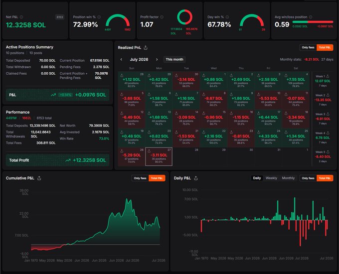 A trading dashboard displaying comprehensive performance metrics for an unnamed user, showing a net P&L of 12.3258 SOL with a 67.78% win rate and 1.07 profit factor across July 2026, including detailed daily P&L breakdowns and cumulative growth charts. The image illustrates a consistently profitable trading strategy with strong returns, which appears to contradict the poster's suggestion that the current "trenches" trading environment is inferior to what came before—suggesting that profitable trading is still very much achievable in the current market conditions.