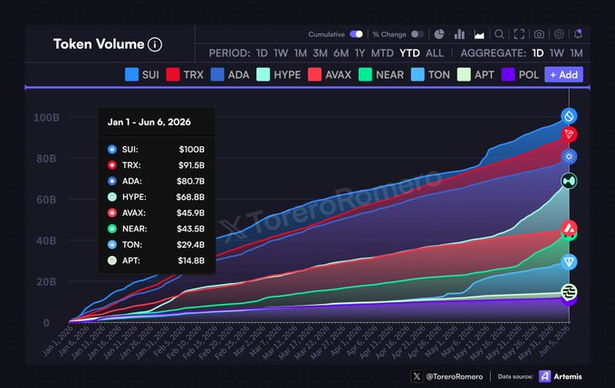 The image shows a graph with a line chart that displays the token volume of different tokens over time. The x-axis represents months from January through December, while the y-axis shows the token volume in dollars. The graph indicates that the token "SUI" has outperformed other tokens by a significant amount, as it has consistently outperformed them throughout the year. This suggests that SUI is a valuable and potentially profitable investment opportunity for those interested in cryptocurrency trading or investing in digital assets.