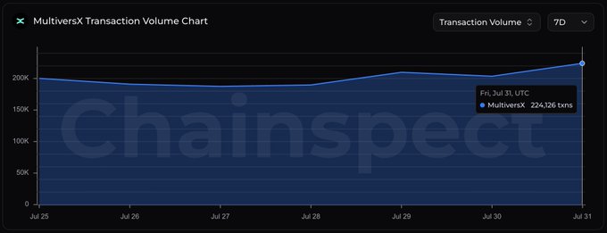 A "MultiversX Transaction Volume Chart" from chainspect.app displays 7-day transaction data, with a tooltip highlighting 224,126 transactions recorded on Fri, Jul 31 UTC—the peak in the displayed period, supporting the post's claim of MultiversX's highest daily activity that week.