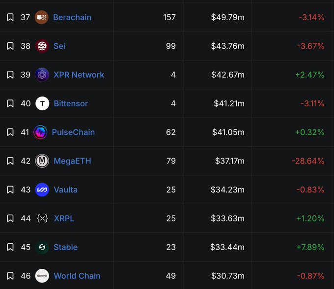The image shows a DefiLlama ranking table of blockchains by DeFi TVL, where XPR Network appears at #39 with $42.67m TVL, sitting just below Sei (#38, $43.76m) and above Bittensor (#40, $41.21m) — confirming the claim that XPR Network has broken into the Top 40 chains.