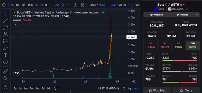 The image shows a TradingView chart for "Bots/WETH" on Uniswap v4 (Base), displaying a 1-hour candlestick chart with a dramatic spike reaching nearly 4.50M, while the side panel indicates a current price of $0.014262, a 276% gain in 6 hours, and a market cap of $2.6M. This visual data supports the post's claim of $BOTS as a potential runner on Base, highlighting the token's recent explosive price action and volatility.