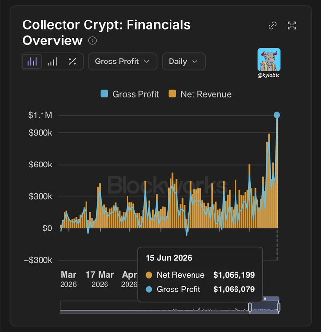 The image features a graph titled "Collector Crypt: Financials Overview" with a bar chart showing various financial data related to the cryptocurrency collector. There are different bars representing the revenue, gross profit, and net revenue of this business over time. Additionally, there is a text box at the bottom providing more context about the post that links the image to Solana's largest revenue generating business, stating that @Collector_Crypt is #1 in terms of revenue today. The data also shows the net income, gross profit, and sales volume for this cryptocurrency collector during the past year.