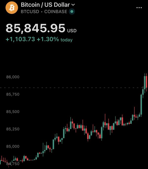 A Robinhood chart showing Bitcoin (BTCUSD on Coinbase) at $85,845.95, up $1,103.73 (+1.30%) on the day, with the candlestick pattern illustrating BTC's push toward the $86,000 level referenced in the post.