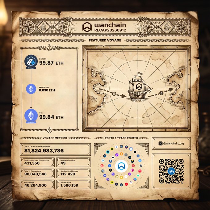 A vintage treasure-map style infographic by Wanchain Recap20260912 celebrating a cross-chain transaction of 99.87 ETH sent from Arbitrum to Ethereum (99.84 ETH received, 0.030 ETH bridge fees), featuring voyage metrics like $1,824,983,736 total cross-chain volume across 431,350 transactions and 49 chains, with the post highlighting the achievement of moving assets seamlessly cross-chain.