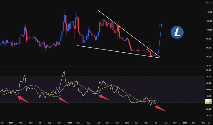 Crypto price chart with a descending wedge pattern (white trendlines) accompanied by an RSI indicator below showing bullish divergences (red arrows) and a Litecoin (L) logo with a blue upward arrow suggesting a breakout.