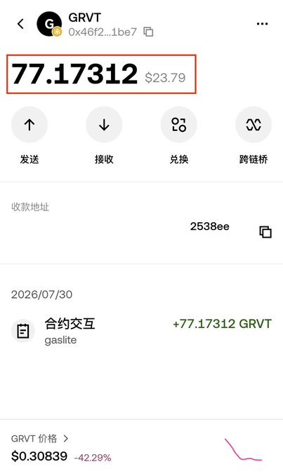 A cryptocurrency wallet screenshot shows a GRVT balance of 77.17312 tokens (worth $23.79), received on 2026/07/30 via a "合约交互" (contract interaction) with "gaslite," while the token price has dropped 42.29% to $0.30839. This visually confirms the poster's claim of receiving a 77-token GRVT airdrop from farming 26 points on the perp-DEX platform, with the declining price chart emphasizing their closing remark that "Perp-DEX track farming is over."
