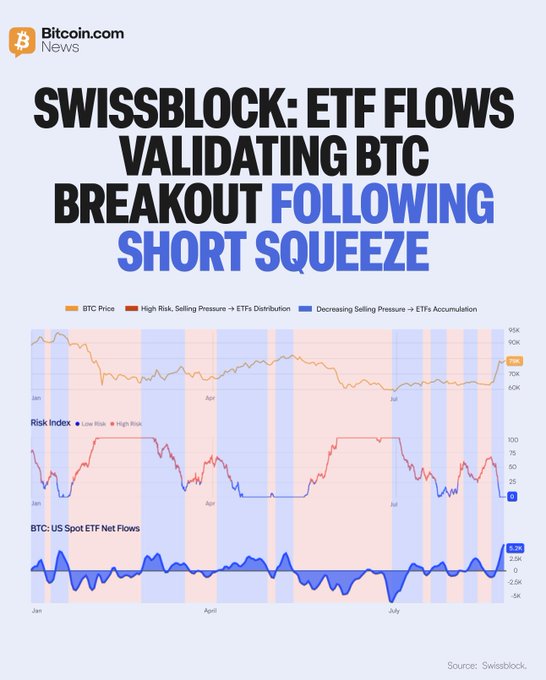 A Bitcoin.com News graphic illustrates SwissBlock's analysis showing BTC Price at ~$76K, a Risk Index shifting from High to Low, and US Spot ETF Net Flows recording a 5.3K peak in accumulation, visually supporting the report that a short squeeze triggered BTC's breakout but ETF flows are now validating the upward move.