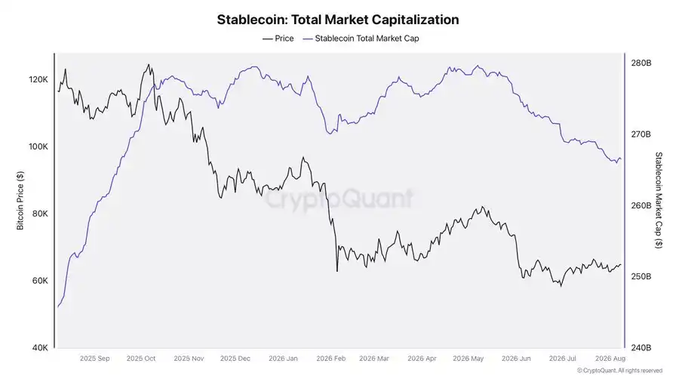 A CryptoQuant chart titled "Stablecoin: Total Market Capitalization" tracking from September 2025 through August 2026, showing Bitcoin price (black line, falling from ~$120K to ~$65K) alongside stablecoin total market cap (blue line, declining from ~$280B to ~$260B). The image visually supports the post's claim that stablecoin market cap has plateaued around $266B since May, indicating no new liquidity entering the crypto market as capital shifted toward U.S. stocks.
