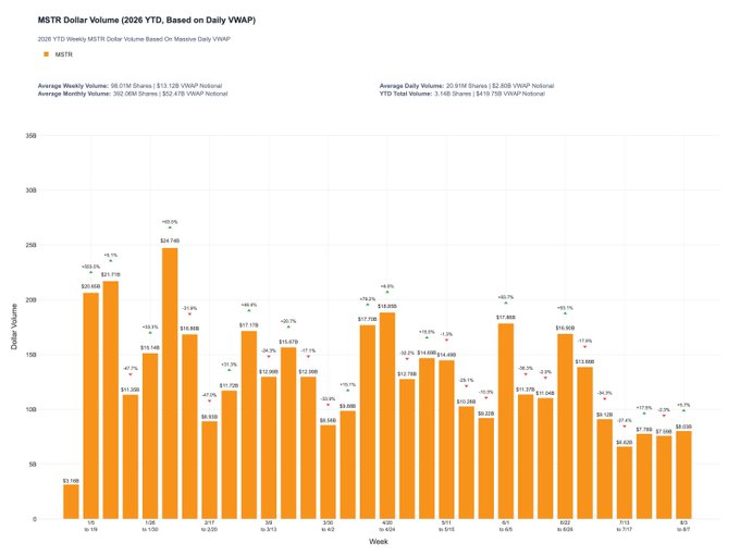 A bar chart titled 'MSTR Dollar Volume (2026 YTD, Based on Daily VWAP)' showing weekly dollar volume data with percentage changes, averaging $66.01M weekly and $419.75B YTD total.