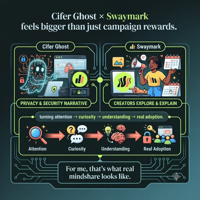 A promotional graphic for 'Cifer Ghost × Swaymark' describing a collaboration focused on 'PRIVACY & SECURITY NARRATIVE' and 'CREATORS EXPLORE & EXPLAIN,' showing a flow from attention to curiosity to understanding to real adoption.