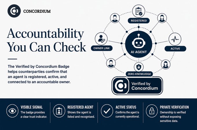 Concordium graphic titled "Accountability You Can Check," featuring a central AI Agent hub connected to Registered, Active, Owner Link, and Zero-Knowledge nodes, alongside a "Verified by Concordium" badge and four feature icons (Visible Signal, Registered Agent, Active Status, Private Verification) highlighting how the Agent Registry provides transparent, on-chain verification that an AI agent is registered, operational, and tied to an accountable owner—directly illustrating the post's point about moving beyond claimed accountability to independently verifiable agent identity.