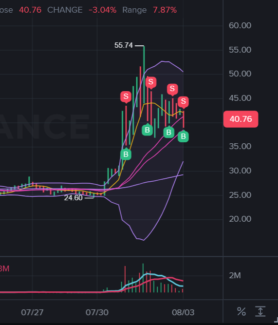 A candlestick chart shows a token's dramatic surge from a low of 24.60 to a high of 55.74 between July 27 and August 3, currently trading at 40.76 (-3.04%), with sell signals (S) and buy signals (B) marked across the volatile price action, visually illustrating the post's claim about GIGGLE's unusual 66% rally amid a broader market downturn.