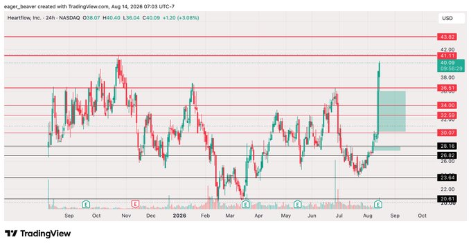 A TradingView 24-hour candlestick chart of Heartflow, Inc. (HTFL) on NASDAQ shows shares surging to $40.09 (+$1.20, +3.08%), breaking decisively above the $36.81 resistance level and approaching the 52-week high area near $42.00, visually supporting the post's call for new all-time highs.