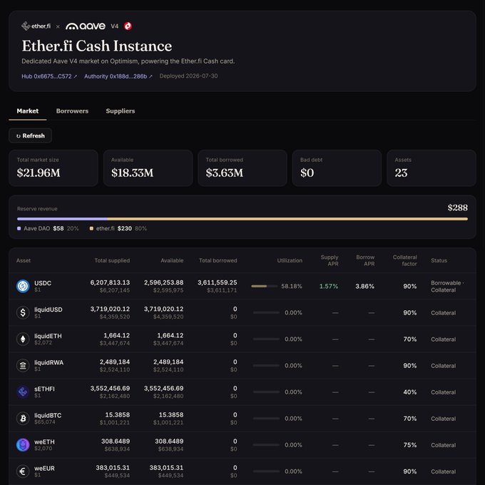 A dashboard for 'Ether.fi Cash Instance' on Aave V4, showing a total market size of $21.96M, $18.53M available, and a list of assets including USDC, liquidUSD, liquidETH, liquidRWA, sETHFI, liquidBTC, wETH, and wEUR with their respective supply and borrow APRs.