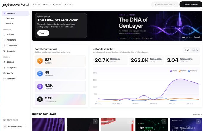 The GenLayer Portal dashboard displays network statistics, including 637 Builders, 45 Validators, 4.5K Creators, and 6.6K Contributors, along with activity metrics showing 20.7K daily decisions, 262.8K daily transactions, and 3.04 average transactions per second. The "DNA of GenLayer" branding and these ecosystem figures visually support the discussion of GenLayer's role as an adjudication layer within the agent economy.