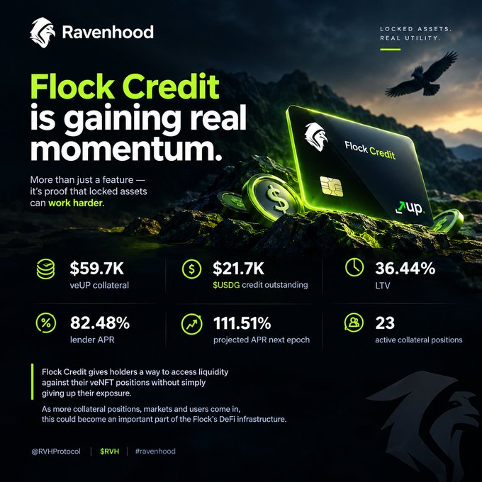 A promotional graphic for Ravenhood displays 'Flock Credit is gaining real momentum' alongside financial metrics including $59.7K veUP collateral, 82.48% lender APR, and 111.51% projected APR next epoch.