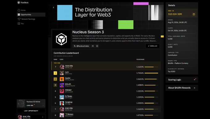 A screenshot of the Nucleus platform's "Distribution Layer for Web3" dashboard showing the Nucleus Season 3 contribution leaderboard, with users like "Ariel Lille" (1.6351%), "Lyco" (1.7456%), and "GodXV" (1.6633%) competing for a $10.02M total available airdrop, supporting the post's message about identifying meaningful crypto contributors through verifiable on-chain reputation rather than just social activity.