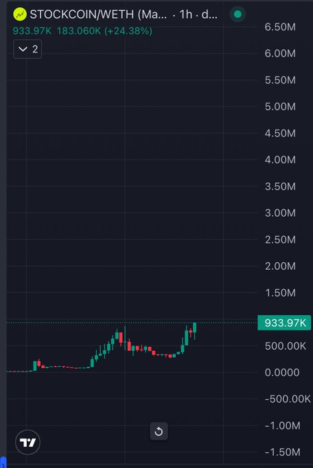 A cryptocurrency price chart for STOCKCOIN/WETH pair showing a 1-hour candle chart with the token at 933.97K, up 24.38% to 183.060K.