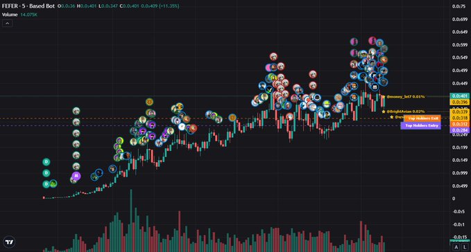 A trading chart for FEFFER-5 (Based Bot) on a 5-minute timeframe showing a price increase of +13.35% with various emoji indicators and volume bars.