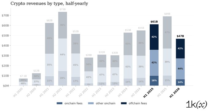 A bar chart titled 'Crypto revenues by type, half-yearly' from 1kx showing revenue breakdowns of onchain, other onchain, and offchain fees from H1 2020 to H1 2026, with H1 2026 at $47B.