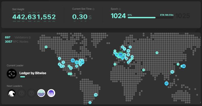 A dashboard displaying blockchain statistics with "Slot Height 442,631,552", "Current Slot Time 0.30s", "Epoch 1024 61%", showing a world map with 687 validators and 3057 RPC nodes, led by "Ledger by Bitwise".