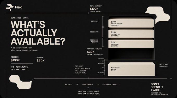 A Rialo dashboard displaying 'WHAT'S ACTUALLY AVAILABLE?' with a Total Capacity of $100K, showing breakdowns of Previous ($30K), Decisions ($25K), Processing/Reserved ($15K), and Actually Available ($30K) commitments.