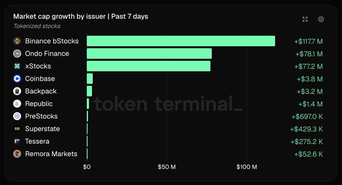A bar chart from token terminal showing market cap growth by issuer over the past 7 days, led by Binance BStocks (+$117.7M), Ondo Finance (+$78.1M), and xStocks (+$77.2M).