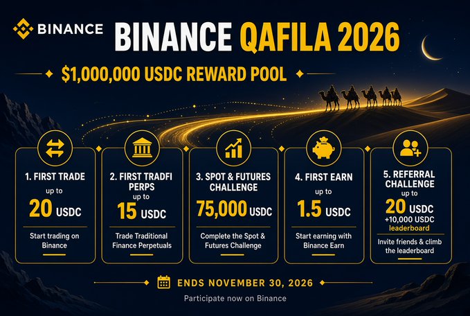Binance “QAFILA 2026” promotional graphic advertising a $1,000,000 USDC reward pool, with tasks including first trade up to 20 USDC, first tradfi perps trade up to 15 USDC, spot & futures challenge up to 75,000 USDC, first earn up to 1.5 USDC, and referral challenge up to 20 USDC; it ends November 30, 2026.