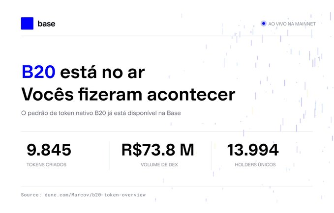 A Base announcement graphic stating 'B20 está no ar - Vocês fizeram acontecer' with statistics: 9,845 tokens created, R$73.8M DEX volume, and 13,994 unique holders, sourced from dune.com/Marcov/b20-token-overview.