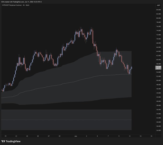 The image displays a chart with several lines, indicating price trends of cryptocurrencies over time. It shows that the price of a specific cryptocurrency is expected to rise by 20% within 2 weeks and fall slightly below $55 by 4 months after reaching its peak. The chart highlights the fluctuations in value as the cryptocurrency price moves between $65 and $53 during this period.