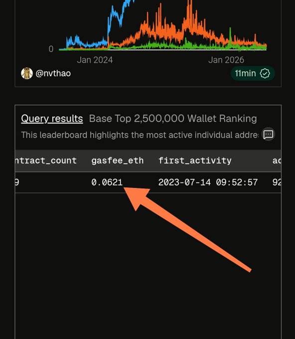 A cryptocurrency analytics screenshot showing a chart with activity from January 2024 to January 2026, with a user 'nvthao' and a red arrow pointing to a gas fee of 0.0621 ETH in the Base Top 2,500,000 Wallet Ranking leaderboard.