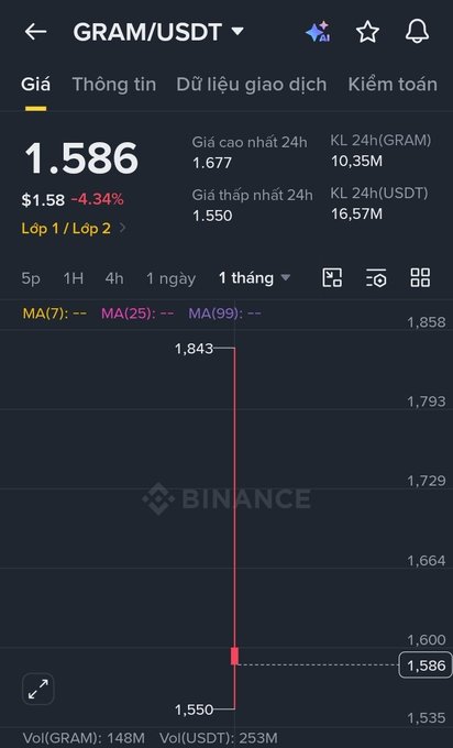 A Binance cryptocurrency chart showing the GRAM/USDT trading pair at 1.586 USDT, down 4.34%, with the 1-month chart showing a significant drop from 1,843 to 1,550.