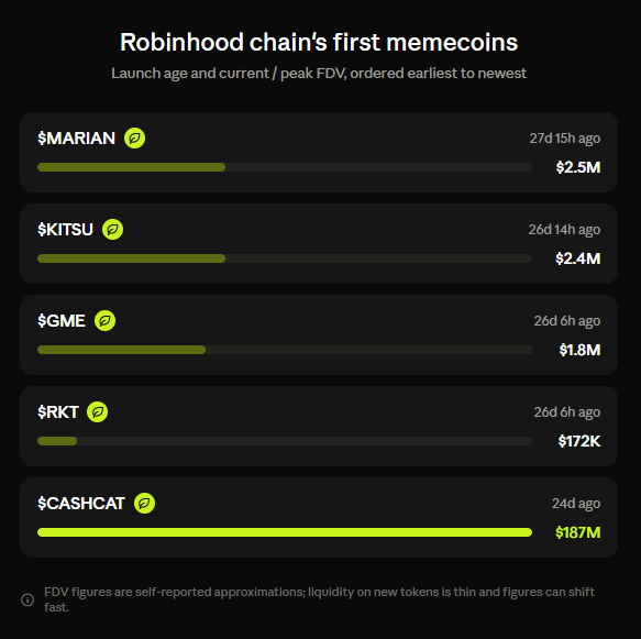A chart titled 'Robinhood chain's first memecoins' listing tokens like $MARIAN ($2.5M), $KITSU ($2.4M), $GME ($1.8M), $RKT ($172K), and $CASHCAT ($187M) with their launch ages and FDV.