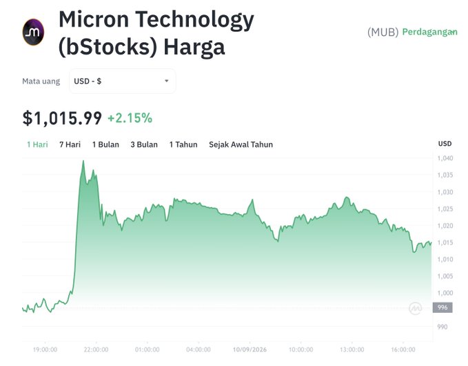The image shows a price chart of Micron Technology (MUB) stock priced at $1,015.99, up 2.15%, with intraday data displayed from 19:00:00 to after 16:00 on 10/09/2026, illustrating the stock's rise mentioned in the accompanying post about AI-driven demand for memory chips amid a weakening Bitcoin market.